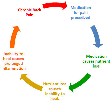 Click to enlarge inflammation cycle