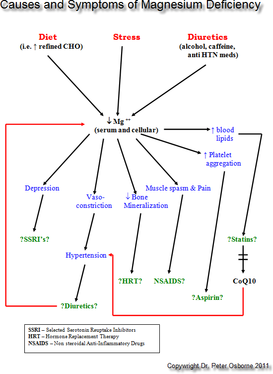 Mineral Deficiency Chart