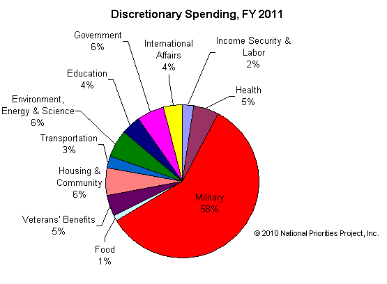 us military spending