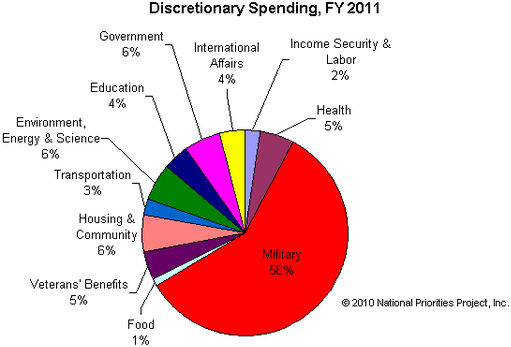 us military spending