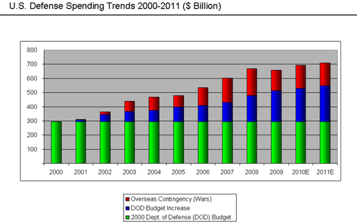 us military spending trends