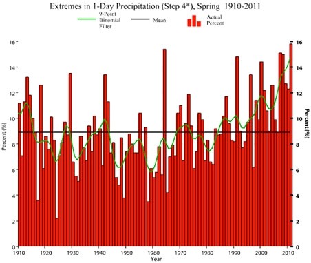 graph rain US