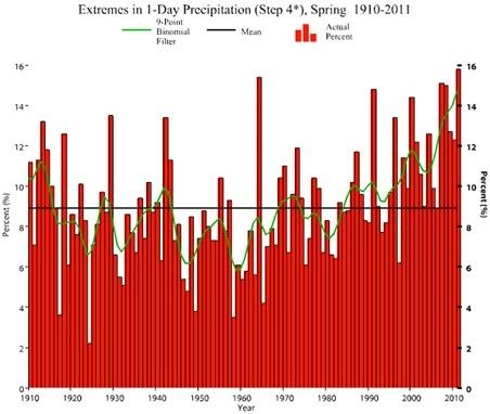 Click to enlarge graph rain US