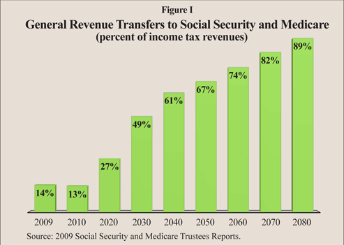 Revenue Transfer Chart