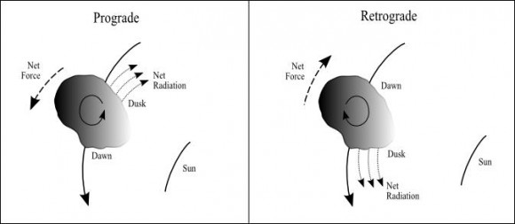 Click to enlarge Yarkovsky effect