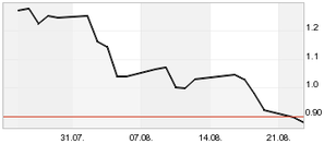 UniCredit Share Price