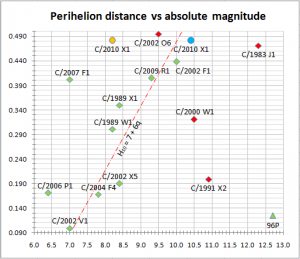 Click to enlarge Elenin distance/magnitude chart