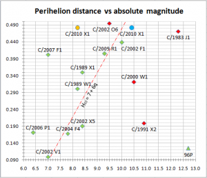 Elenin distance/magnitude chart
