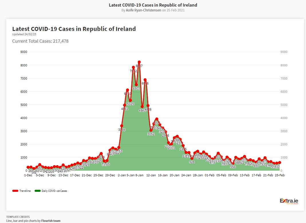 Covid cases graph in Ireland