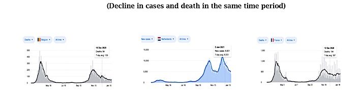 Decline in cases charts