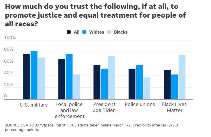 Who do people trust 2021 USA BLM