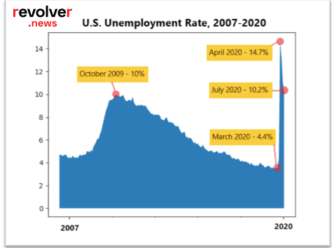 us unemployment 2007-2020