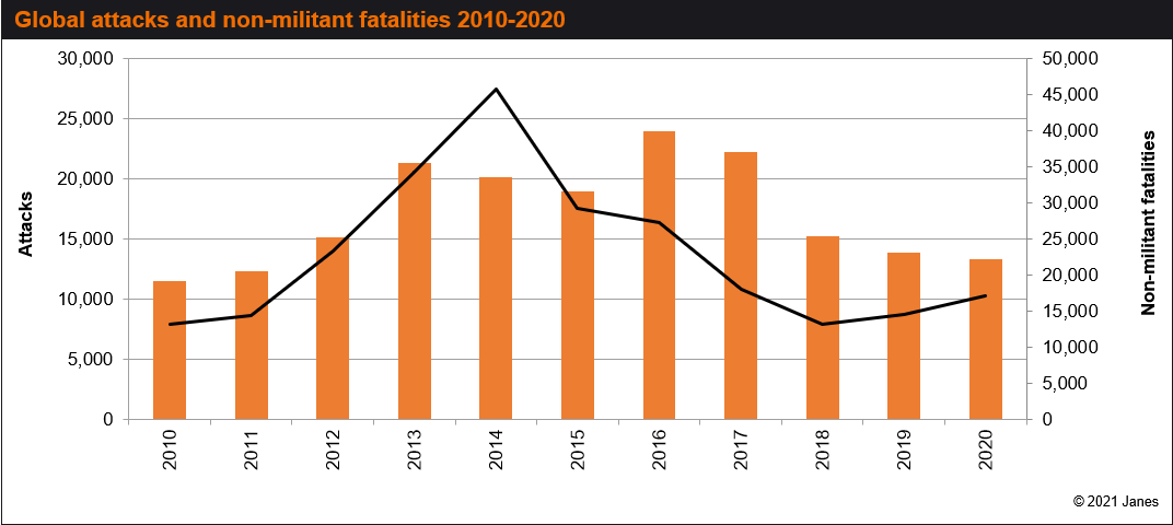 global attacks and non-militant fatalities