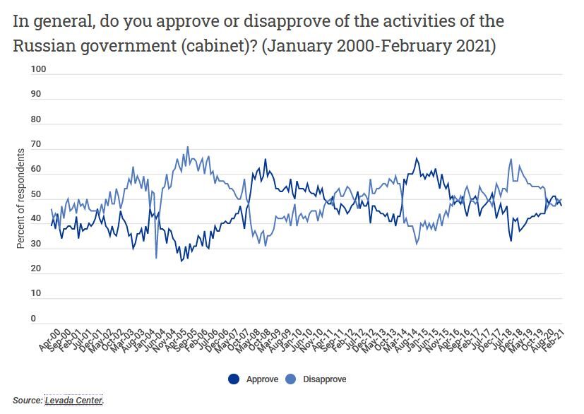 Click to enlarge russia government approval poll febraury 2021