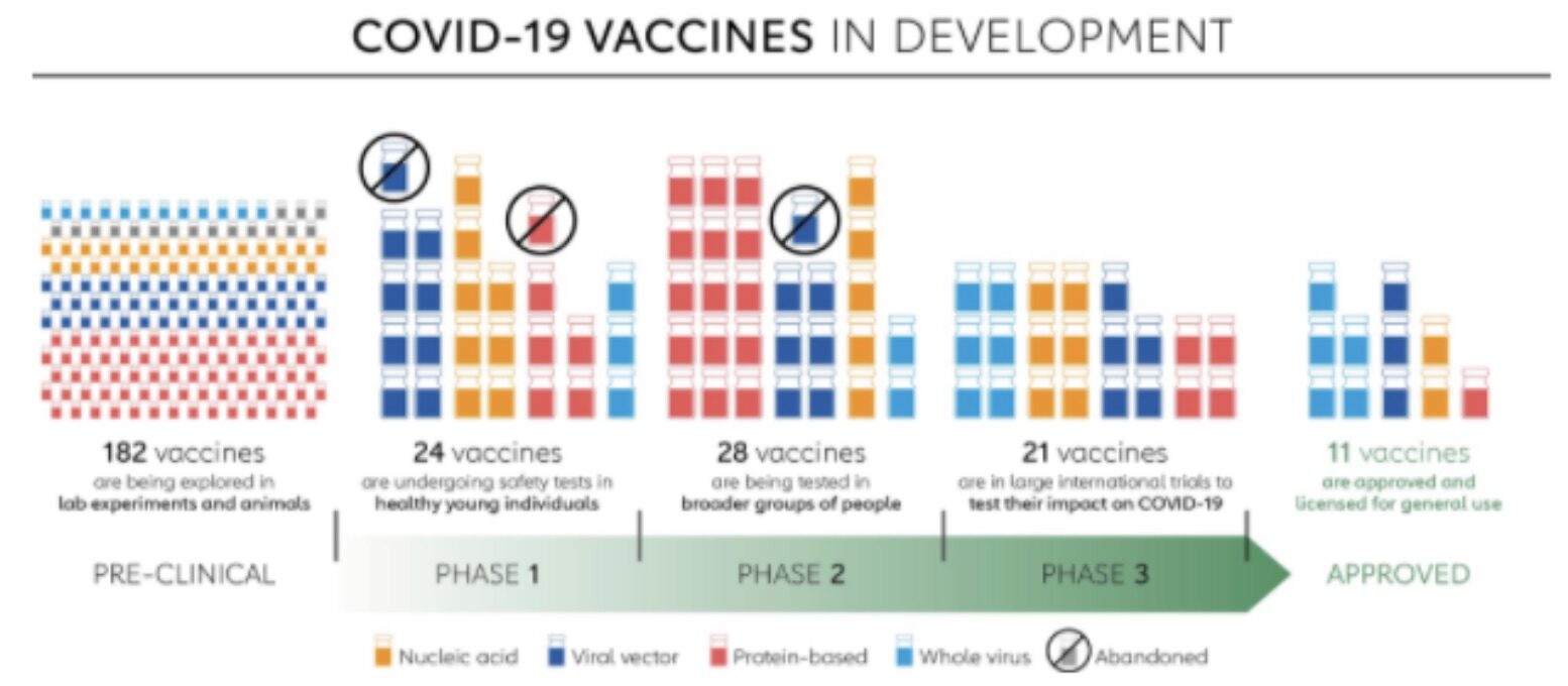 Click to enlarge Covid-19 Vaccines In Development
