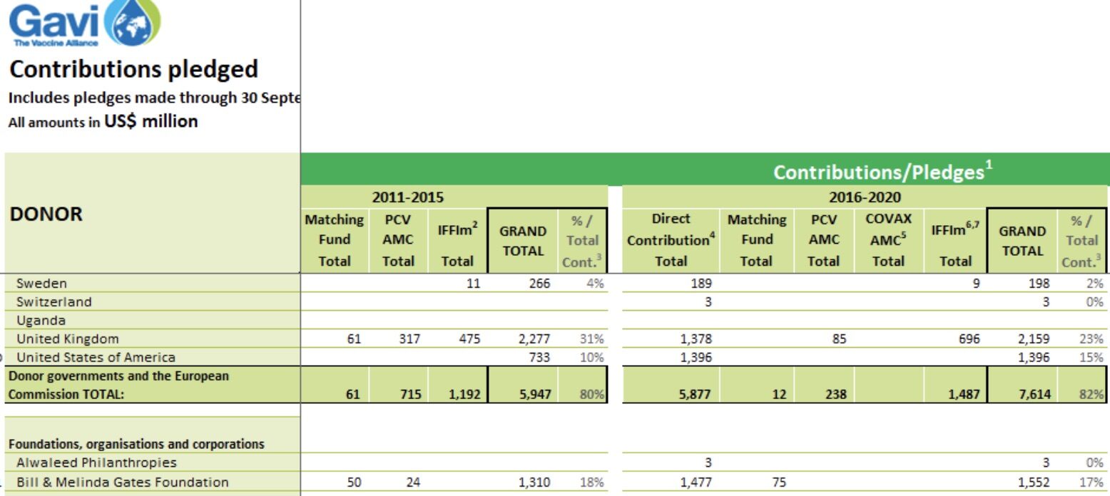 Click to enlarge GAVI Funding Source