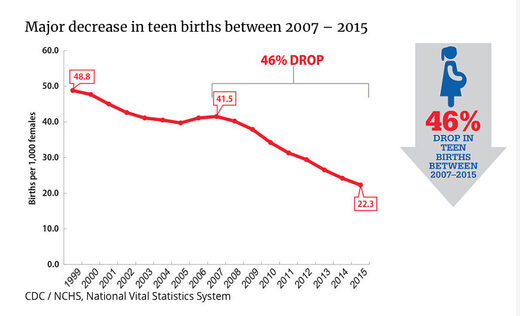 decrease teen births