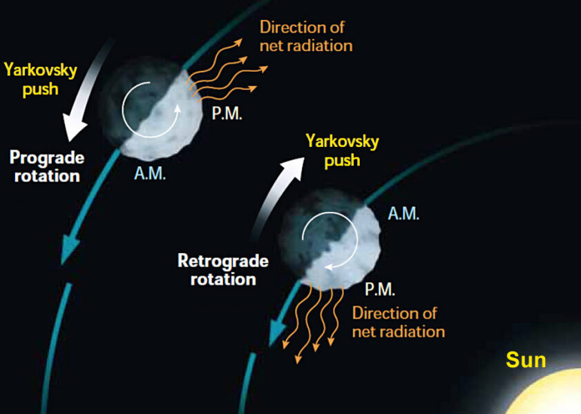 Click to enlarge Yarkovsky Push