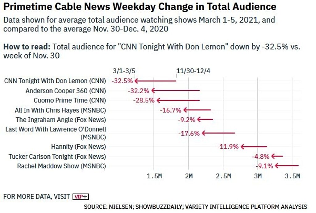 cable news ratings post trump out of office