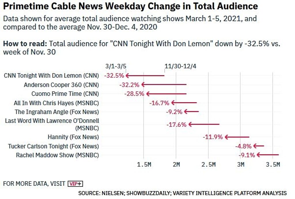 Click to enlarge cable news ratings post trump out of office