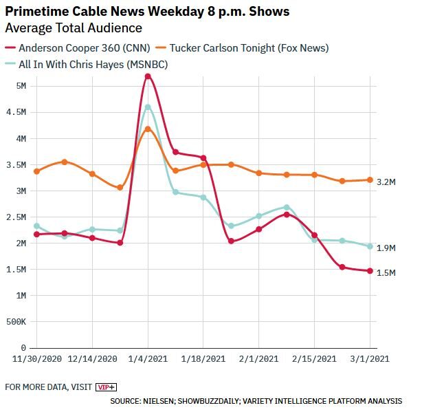 Click to enlarge average audience cable news post trump cnn