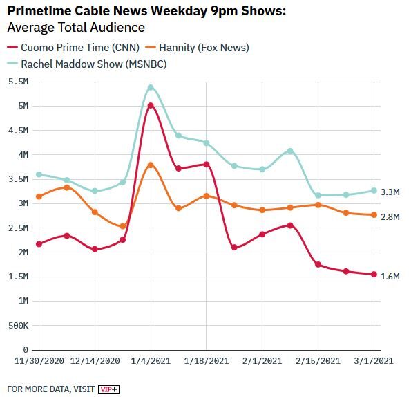 audience cable news post trump