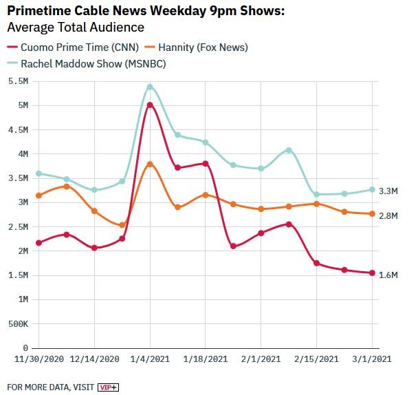 Click to enlarge audience cable news post trump