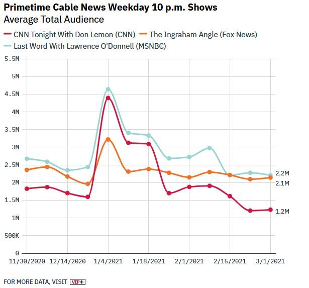 Click to enlarge audience cable news post trump