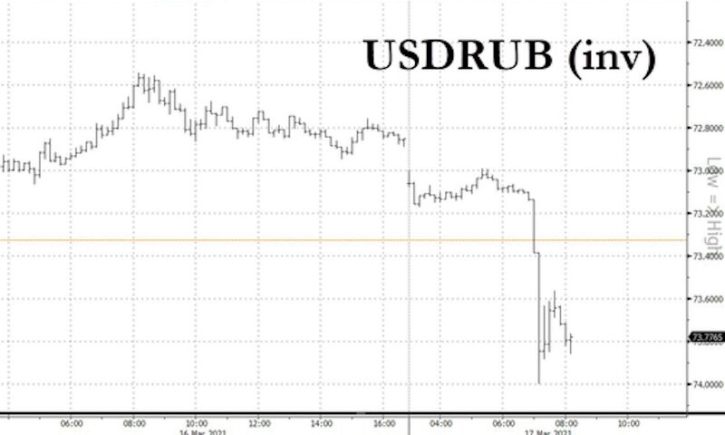 Click to enlarge US ruble