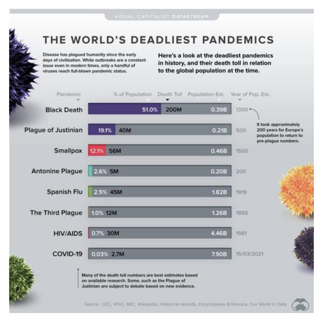 Click to enlarge Deadliest Pandemics