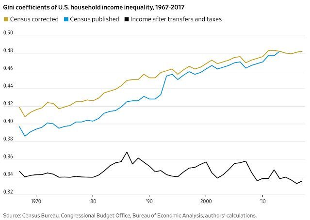 Click to enlarge usa gini