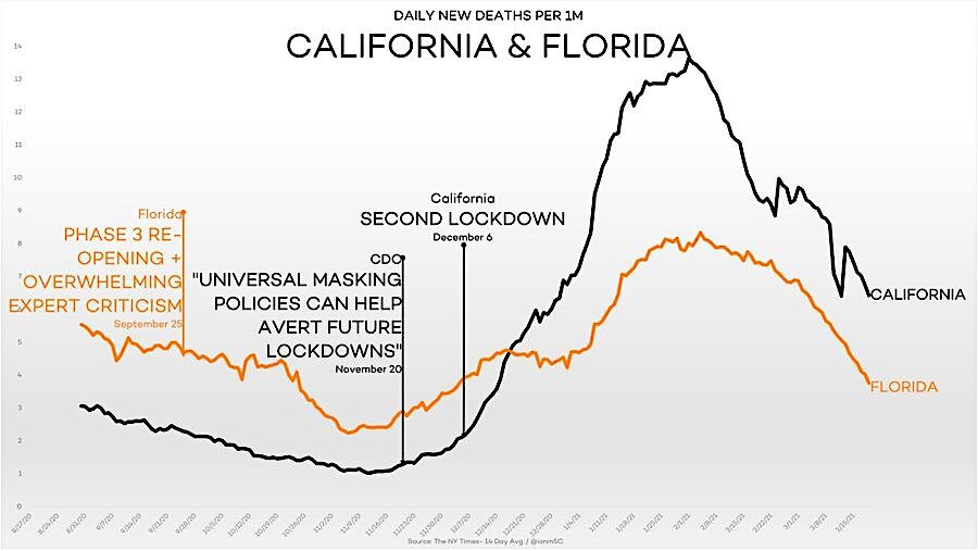 Click to enlarge Cal Fla chart