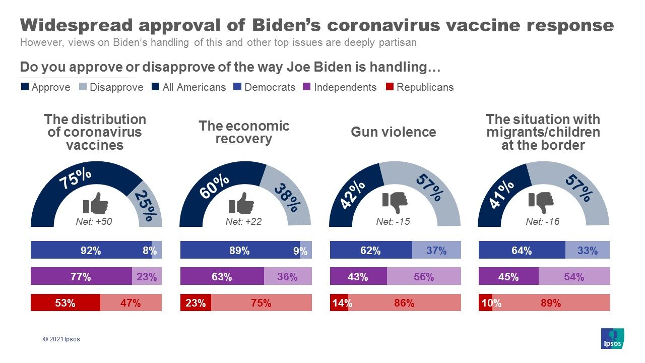 Click to enlarge poll biden migrants