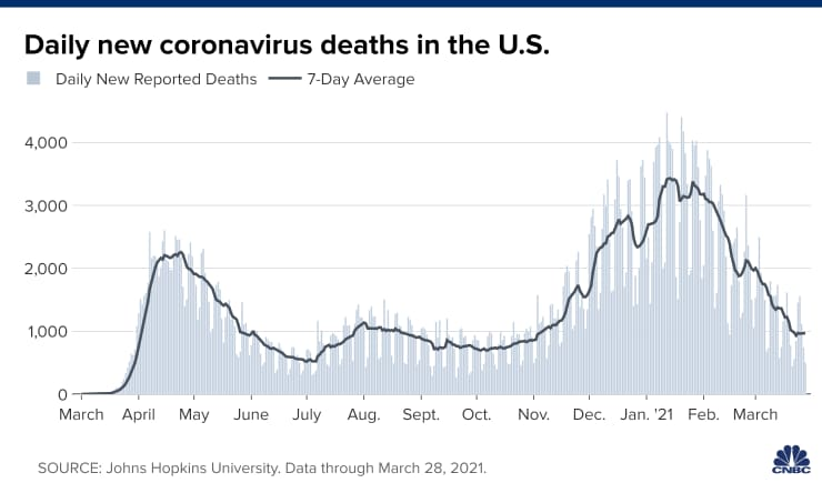 US covid death chart