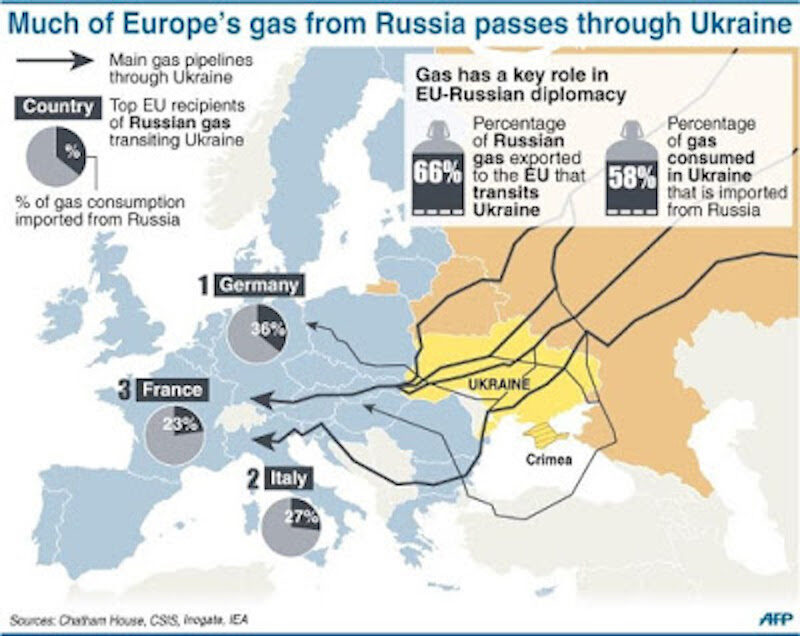 Click to enlarge Russian Gas