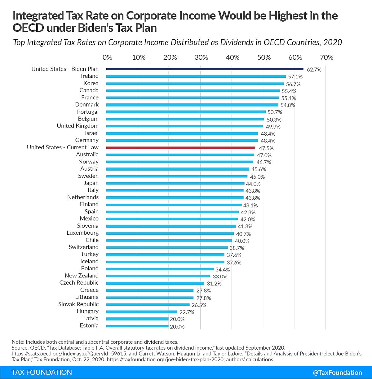biden corporate tax hike