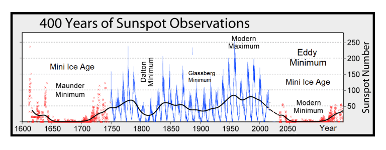 400 years of Sunspots observation