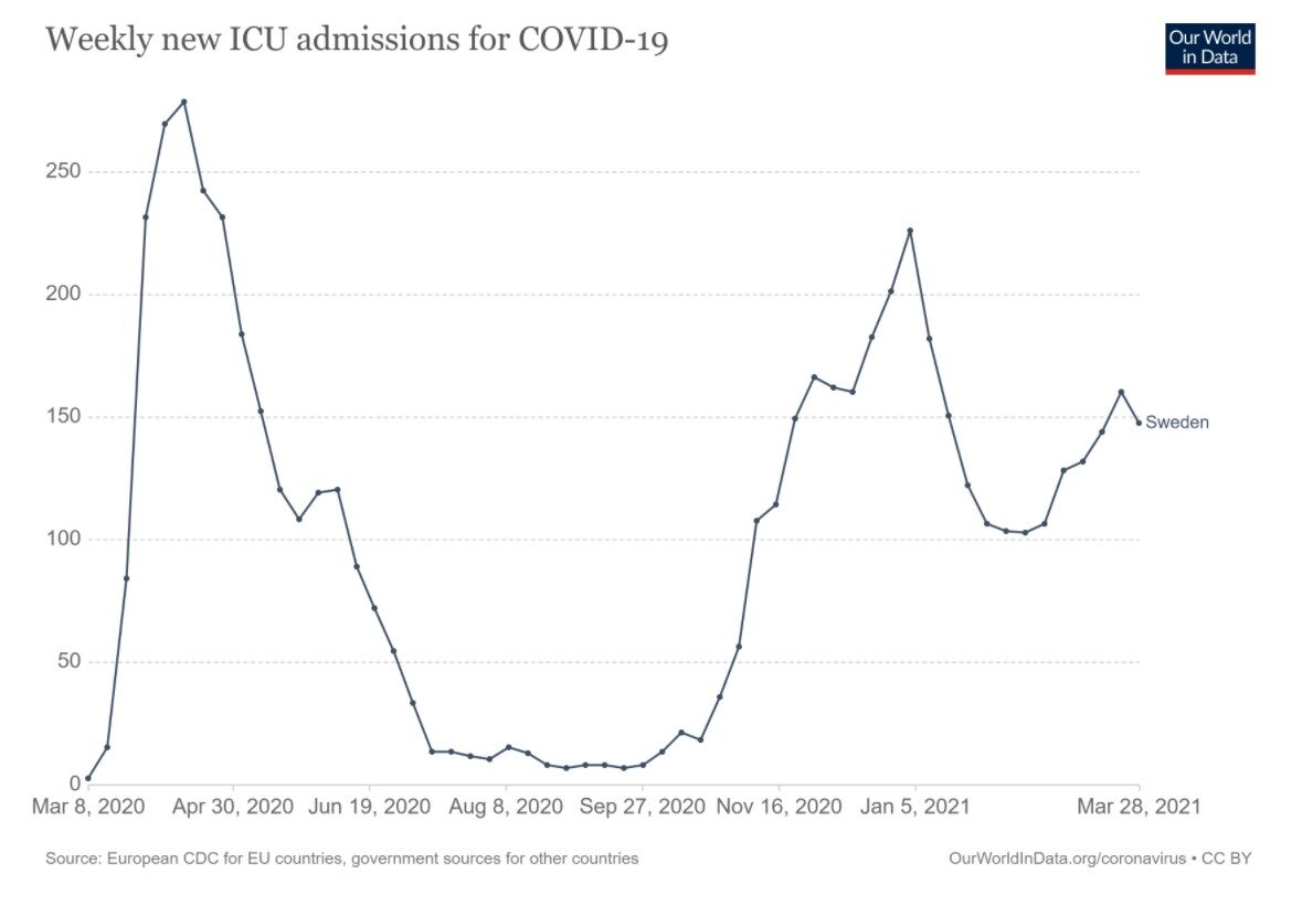 Click to enlarge sweden icu