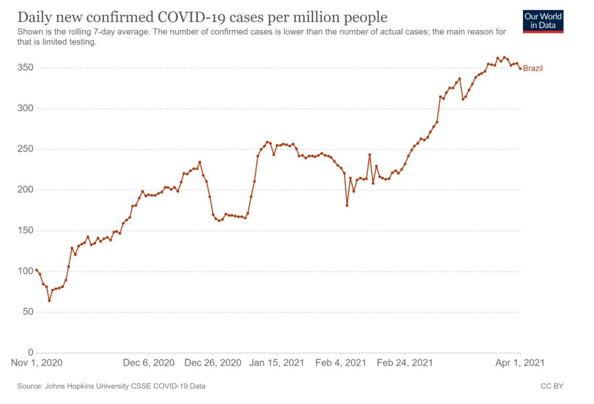 Click to enlarge brazil cases