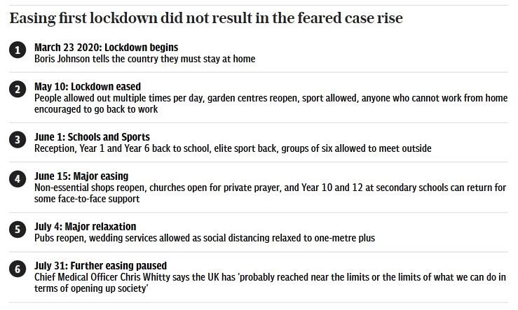 lockdown easing UK