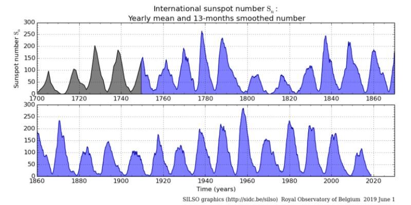 international sunspots graph
