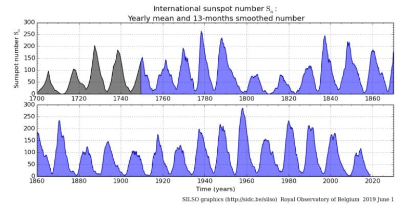 Click to enlarge international sunspots graph