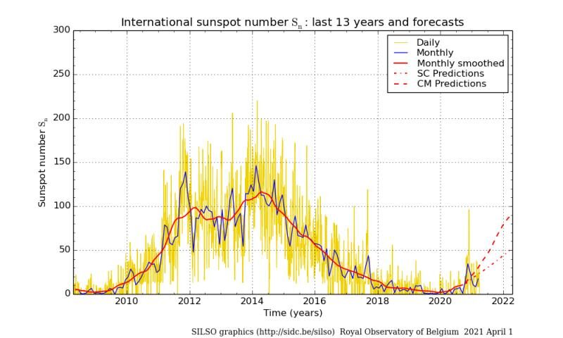 Click to enlarge last 13 years sunspots