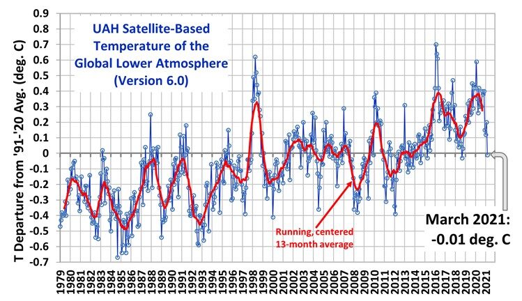 Click to enlarge UAH temperatures