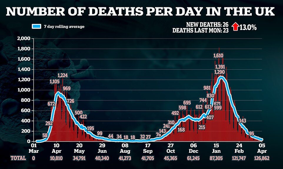 Number of deaths per day in UK