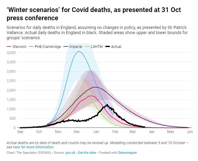 Covid Deaths Model