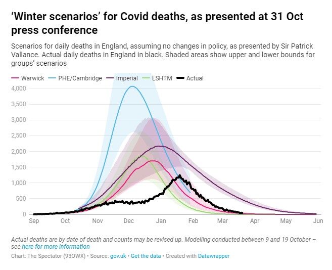 Click to enlarge Covid Deaths Model