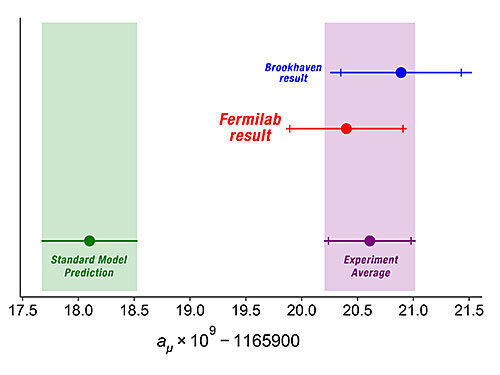 muon g-2 results graph