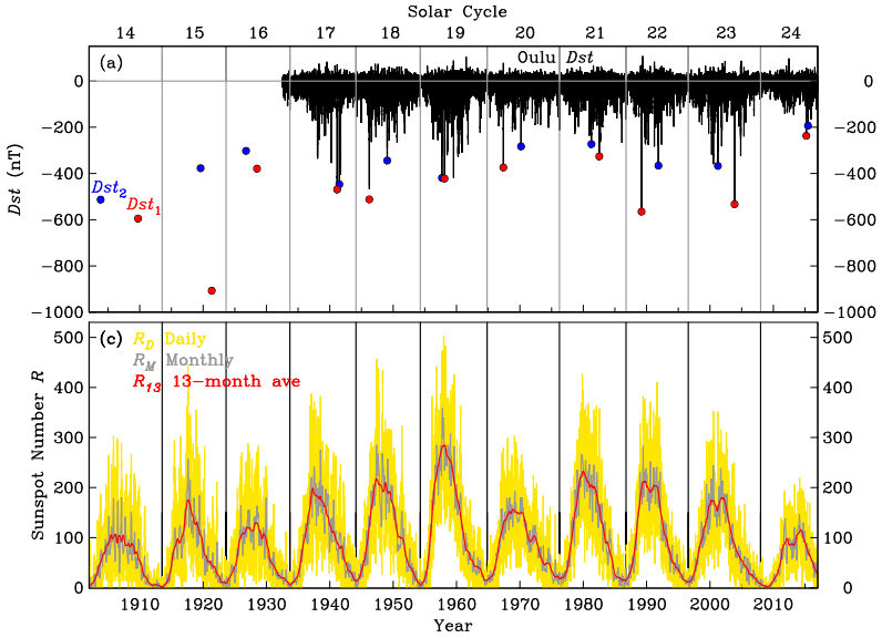 Jeffrey Love's data set geomagnetic storms