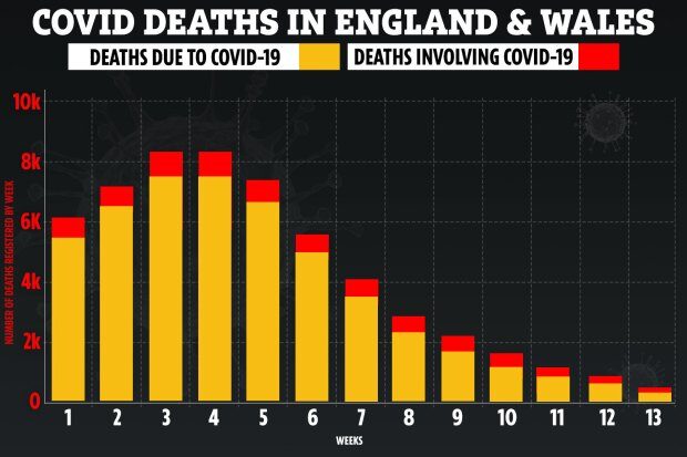 covid deaths UK dropping